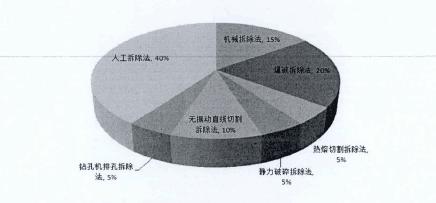 國外建筑拆除行情