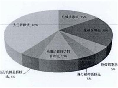 國外建筑拆除市場(chǎng)概況